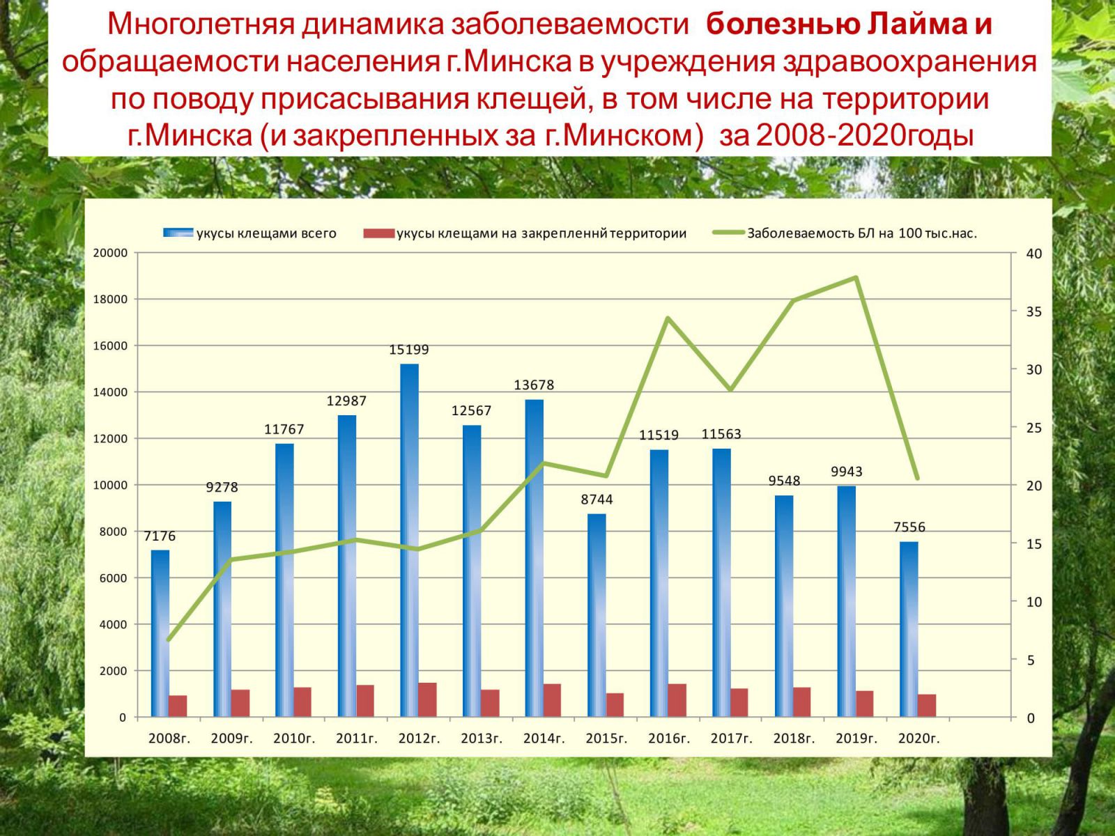 Заболеваемость малярией