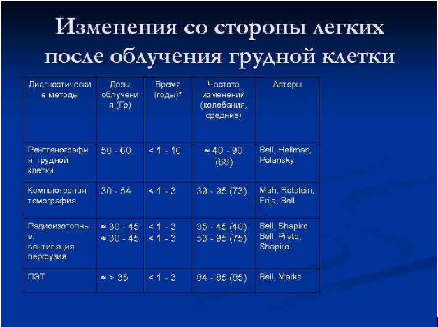 Дозы облучения при рентгенографии и компьютерной томографии органов грудной  полости