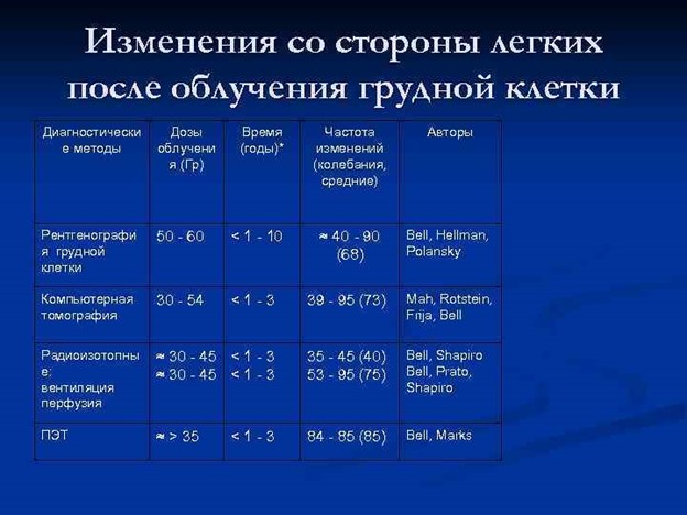 Дозы облучения при рентгенографии и компьютерной томографии органов грудной  полости.