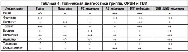 Грипп анализы сдать. Анализ на грипп. Анализы при гриппе. Изменение анализ крови при ОРВИ У ребенка. Отличие гриппа от ОРВИ анализы.